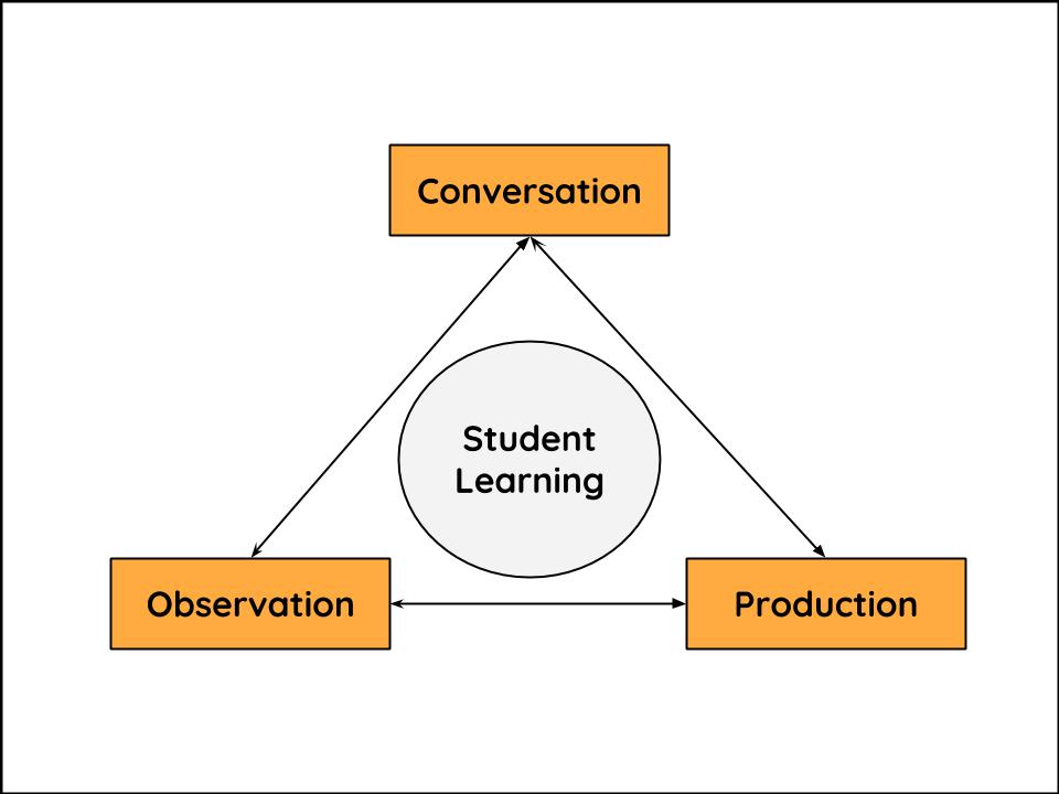 Triangulation model: student at the centre with conversation, production, and observation at the 3 points of the triangle